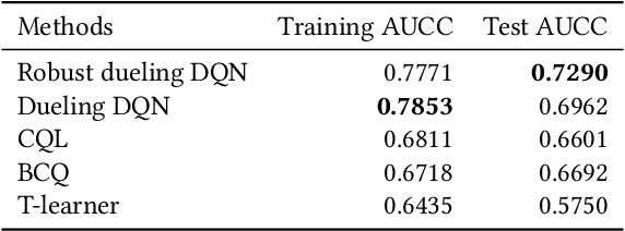 Figure 4 for Session-Level Dynamic Ad Load Optimization using Offline Robust Reinforcement Learning