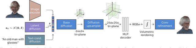 Figure 2 for Rodin: A Generative Model for Sculpting 3D Digital Avatars Using Diffusion