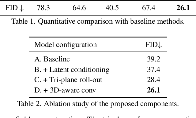 Figure 1 for Rodin: A Generative Model for Sculpting 3D Digital Avatars Using Diffusion