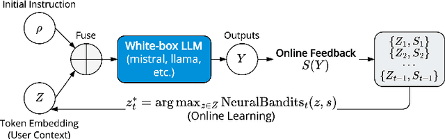 Figure 3 for Online Personalizing White-box LLMs Generation with Neural Bandits