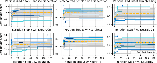 Figure 4 for Online Personalizing White-box LLMs Generation with Neural Bandits