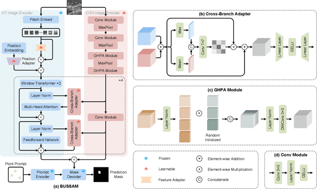 Figure 1 for Ultrasound SAM Adapter: Adapting SAM for Breast Lesion Segmentation in Ultrasound Images