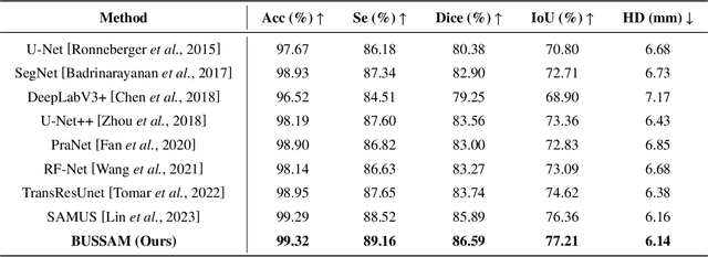 Figure 2 for Ultrasound SAM Adapter: Adapting SAM for Breast Lesion Segmentation in Ultrasound Images