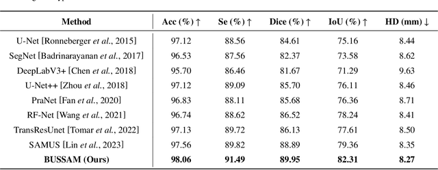 Figure 3 for Ultrasound SAM Adapter: Adapting SAM for Breast Lesion Segmentation in Ultrasound Images