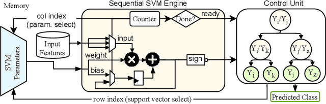 Figure 1 for Compact Yet Highly Accurate Printed Classifiers Using Sequential Support Vector Machine Circuits