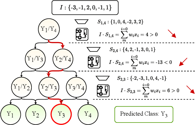 Figure 2 for Compact Yet Highly Accurate Printed Classifiers Using Sequential Support Vector Machine Circuits