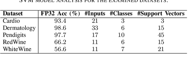 Figure 3 for Compact Yet Highly Accurate Printed Classifiers Using Sequential Support Vector Machine Circuits