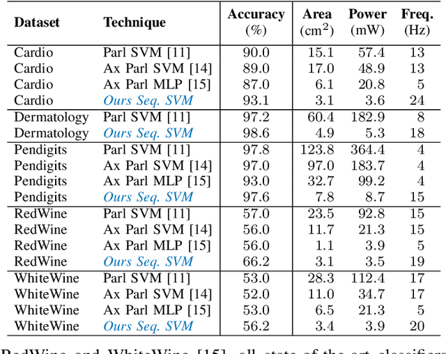 Figure 4 for Compact Yet Highly Accurate Printed Classifiers Using Sequential Support Vector Machine Circuits