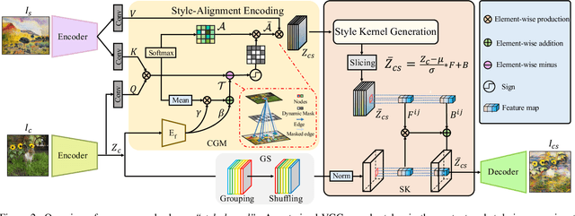 Figure 2 for Learning Dynamic Style Kernels for Artistic Style Transfer