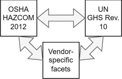 Figure 1 for SHACL-SKOS Based Knowledge Representation of Material Safety Data Sheet (SDS) for the Pharmaceutical Industry