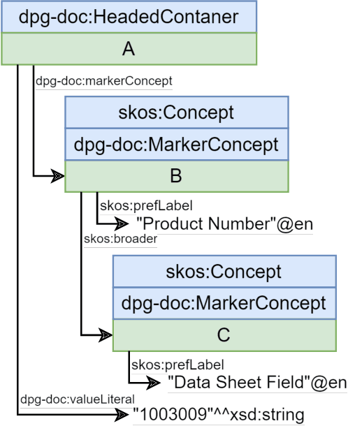 Figure 4 for SHACL-SKOS Based Knowledge Representation of Material Safety Data Sheet (SDS) for the Pharmaceutical Industry