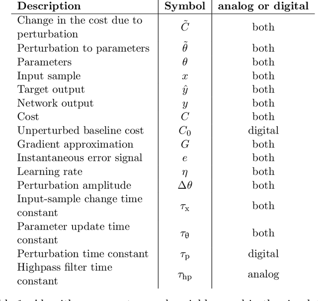 Figure 2 for Multiplexed gradient descent: Fast online training of modern datasets on hardware neural networks without backpropagation
