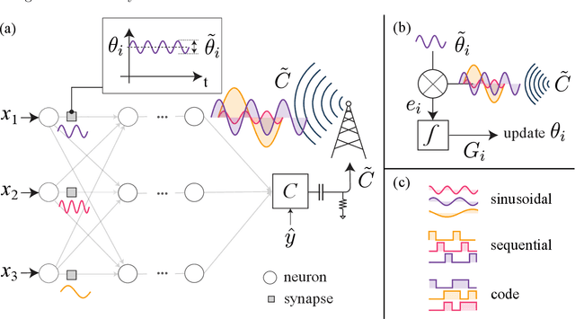 Figure 1 for Multiplexed gradient descent: Fast online training of modern datasets on hardware neural networks without backpropagation