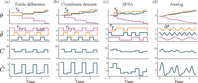 Figure 3 for Multiplexed gradient descent: Fast online training of modern datasets on hardware neural networks without backpropagation