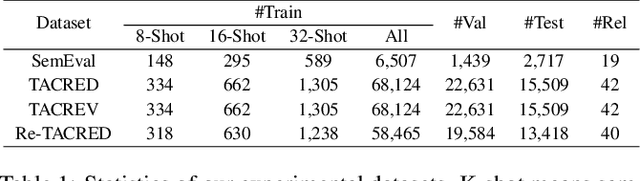 Figure 2 for Bridging Generative and Discriminative Learning: Few-Shot Relation Extraction via Two-Stage Knowledge-Guided Pre-training