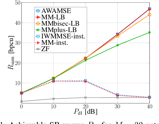 Figure 1 for Robust Precoding for FDD MISO Systems via Minorization Maximization