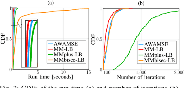 Figure 2 for Robust Precoding for FDD MISO Systems via Minorization Maximization