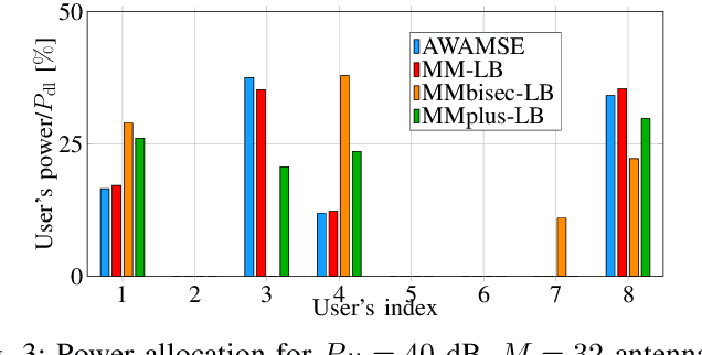 Figure 3 for Robust Precoding for FDD MISO Systems via Minorization Maximization