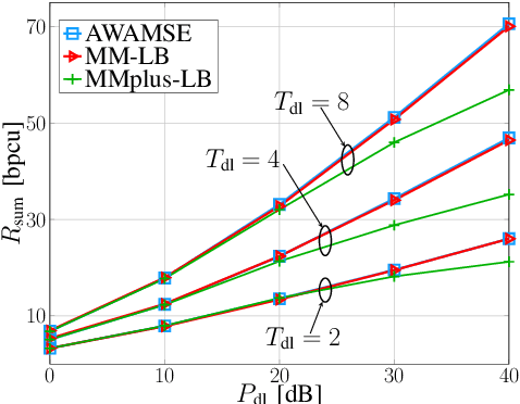 Figure 4 for Robust Precoding for FDD MISO Systems via Minorization Maximization