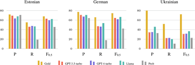 Figure 2 for To Err Is Human, but Llamas Can Learn It Too