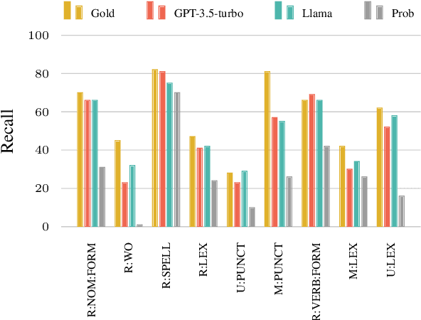 Figure 4 for To Err Is Human, but Llamas Can Learn It Too