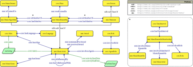 Figure 1 for The Music Meta Ontology: a flexible semantic model for the interoperability of music metadata