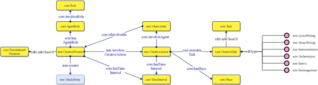 Figure 2 for The Music Meta Ontology: a flexible semantic model for the interoperability of music metadata