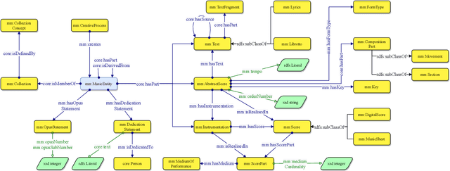 Figure 3 for The Music Meta Ontology: a flexible semantic model for the interoperability of music metadata