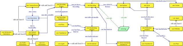 Figure 4 for The Music Meta Ontology: a flexible semantic model for the interoperability of music metadata