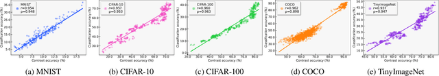 Figure 3 for CAME: Contrastive Automated Model Evaluation