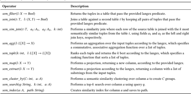 Figure 2 for LOTUS: Enabling Semantic Queries with LLMs Over Tables of Unstructured and Structured Data