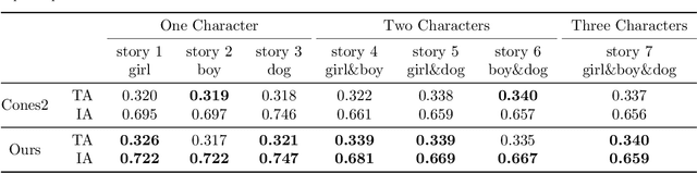 Figure 2 for CogCartoon: Towards Practical Story Visualization