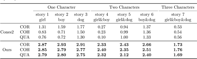 Figure 4 for CogCartoon: Towards Practical Story Visualization