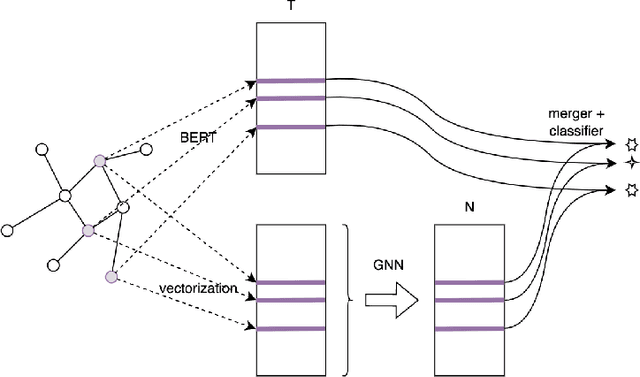 Figure 1 for Enriching language models with graph-based context information to better understand textual data