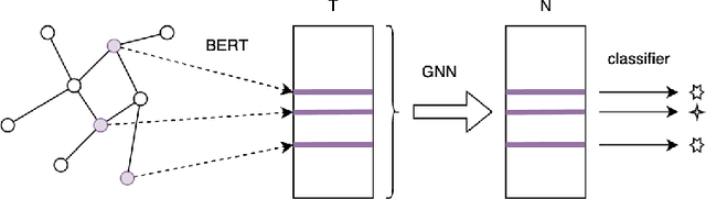 Figure 4 for Enriching language models with graph-based context information to better understand textual data