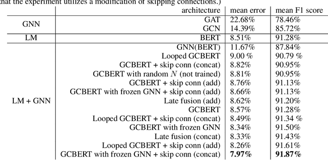 Figure 2 for Enriching language models with graph-based context information to better understand textual data