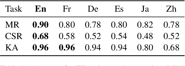 Figure 2 for Don't Trust GPT When Your Question Is Not In English