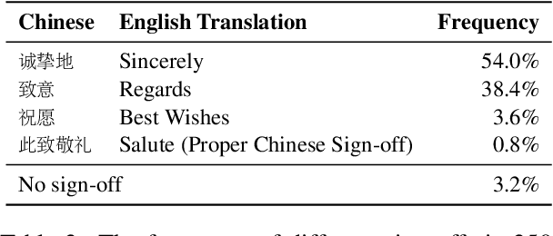 Figure 4 for Don't Trust GPT When Your Question Is Not In English