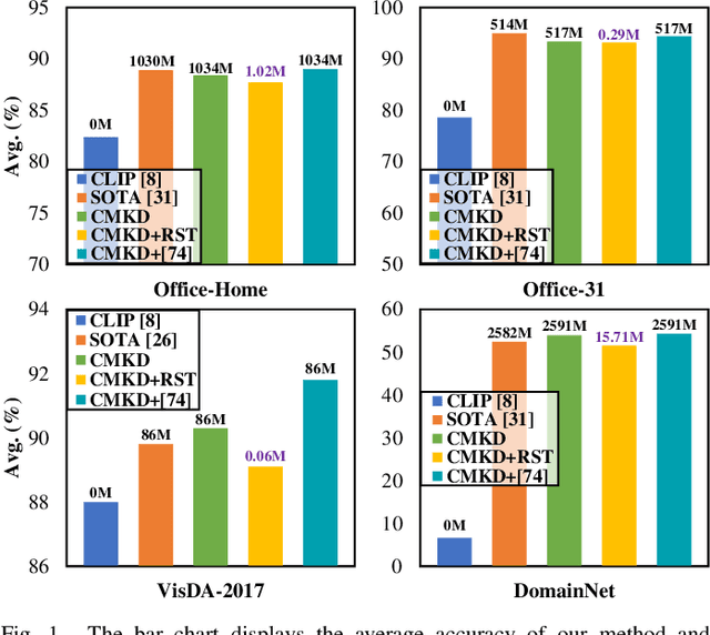 Figure 1 for Unsupervised Domain Adaption Harnessing Vision-Language Pre-training