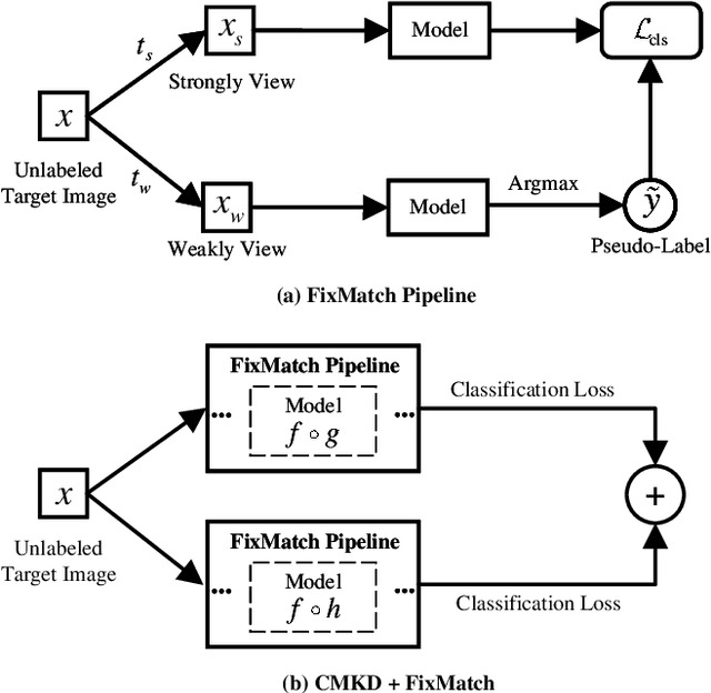 Figure 2 for Unsupervised Domain Adaption Harnessing Vision-Language Pre-training