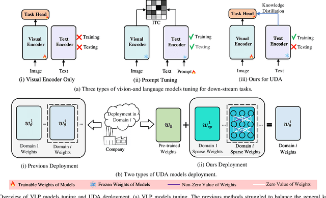 Figure 3 for Unsupervised Domain Adaption Harnessing Vision-Language Pre-training