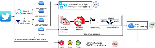 Figure 1 for "I think this is the most disruptive technology": Exploring Sentiments of ChatGPT Early Adopters using Twitter Data