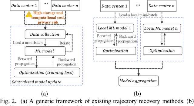 Figure 2 for LightTR: A Lightweight Framework for Federated Trajectory Recovery