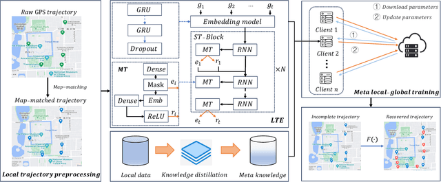 Figure 3 for LightTR: A Lightweight Framework for Federated Trajectory Recovery