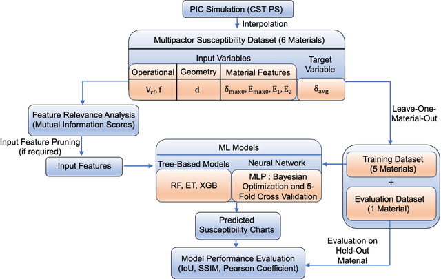 Figure 3 for A Supervised Machine Learning Framework for Multipactor Breakdown Prediction in High-Power Radio Frequency Devices and Accelerator Components: A Case Study in Planar Geometry