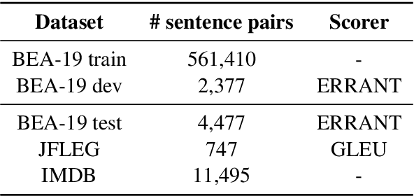Figure 3 for Robustness of LLMs to Perturbations in Text