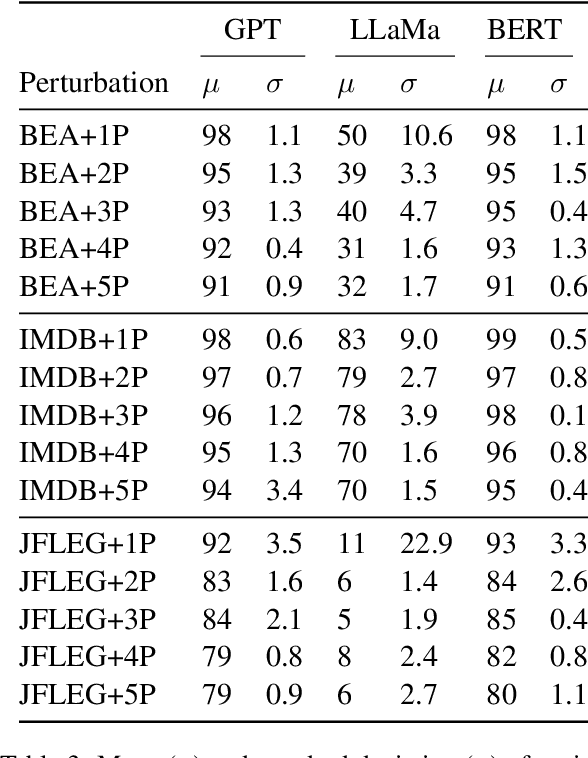 Figure 4 for Robustness of LLMs to Perturbations in Text