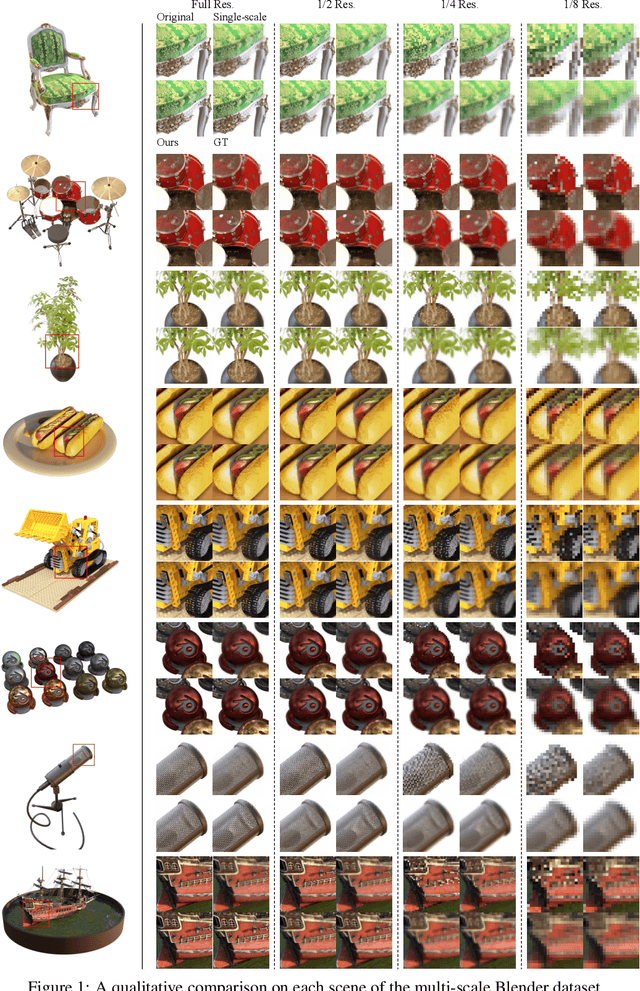 Figure 3 for Mip-Grid: Anti-aliased Grid Representations for Neural Radiance Fields