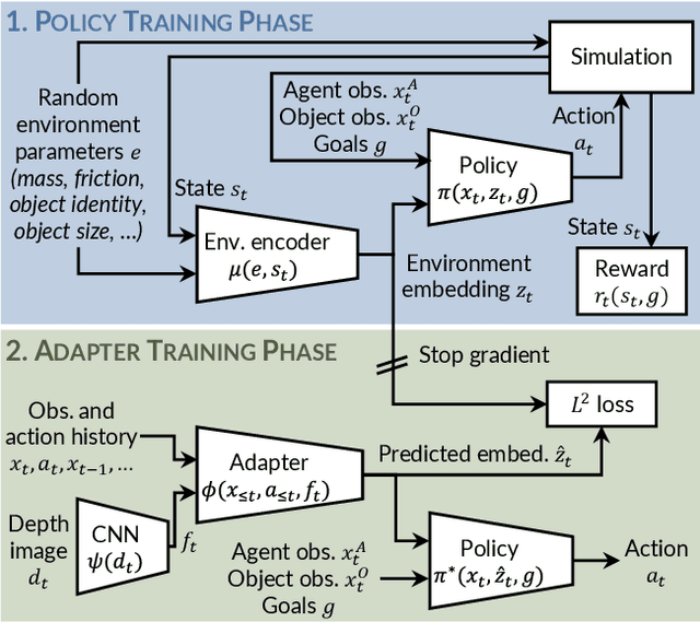 Figure 4 for Rapid Motor Adaptation for Robotic Manipulator Arms