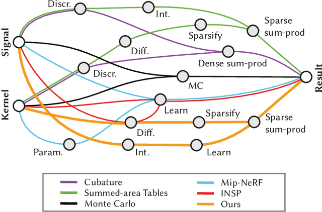 Figure 3 for Neural Field Convolutions by Repeated Differentiation